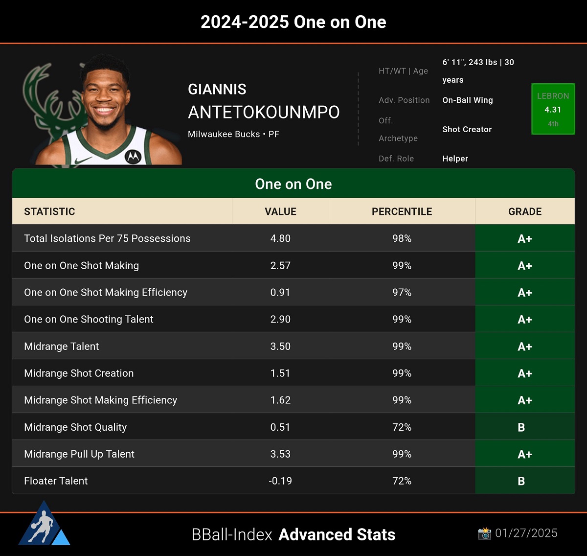 Giannis plays a lot on his own: is it effective?