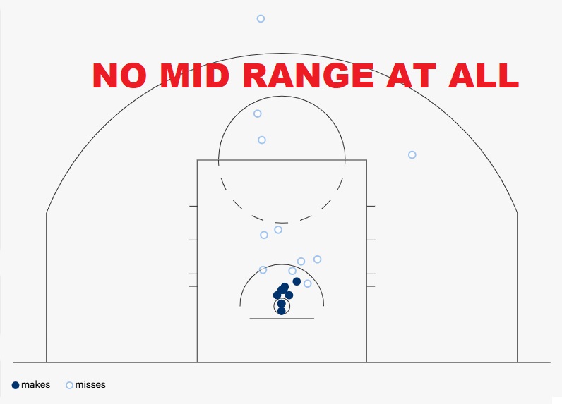 Where is Giannis mid range? (He never had one)
