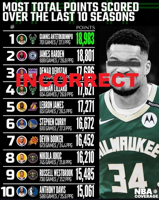 No, Giannis is NOT the top NBA scorer since 2015