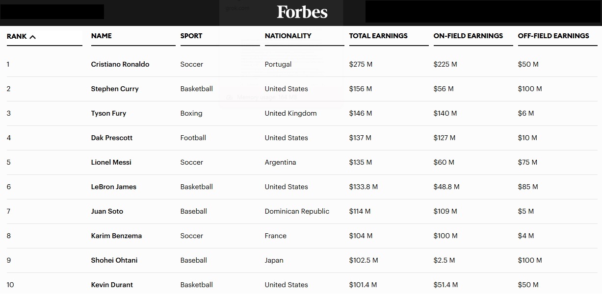 Best paid athletes in the world – Giannis’ position.  Is he worth it?